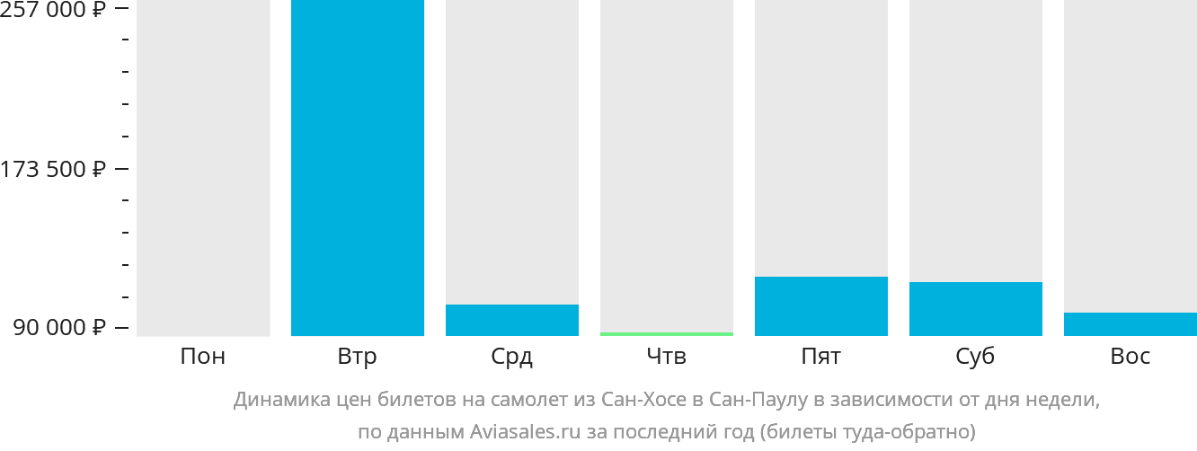 Динамика цен билетов на самолёт из Сан-Хосе в Сан-Паулу в зависимости от дня недели
