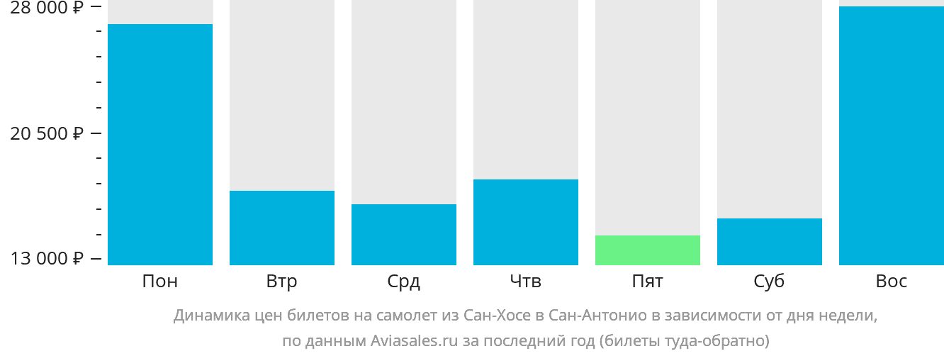 Динамика цен билетов на самолёт из Сан-Хосе в Сан-Антонио в зависимости от дня недели