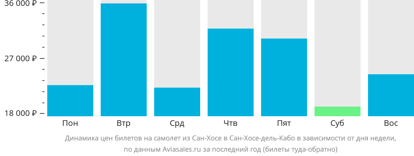 Динамика цен билетов на самолёт из Сан-Хосе в Сан-Хосе-дель-Кабо в зависимости от дня недели