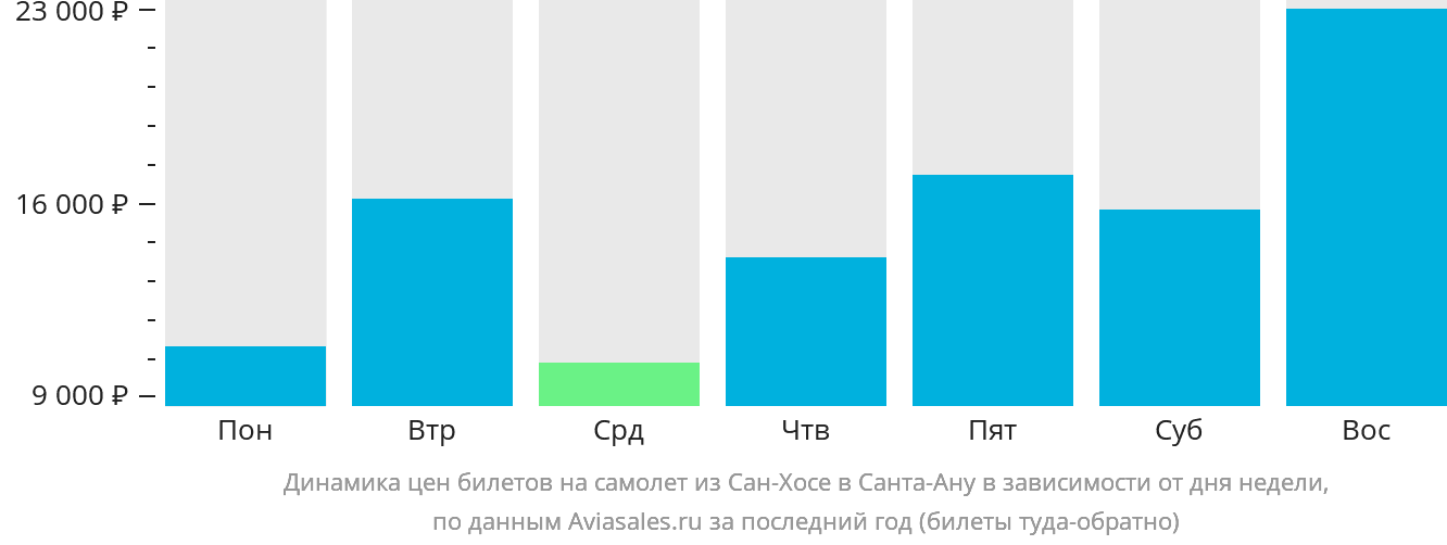 Динамика цен билетов на самолёт из Сан-Хосе в Санта-Ану в зависимости от дня недели