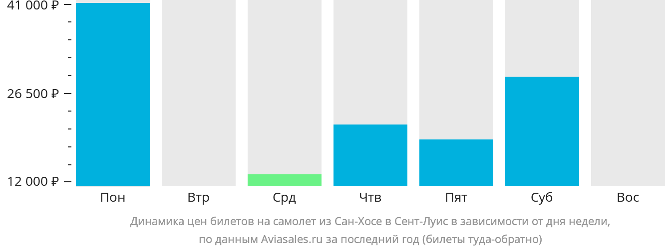 Динамика цен билетов на самолёт из Сан-Хосе в Сент-Луис в зависимости от дня недели
