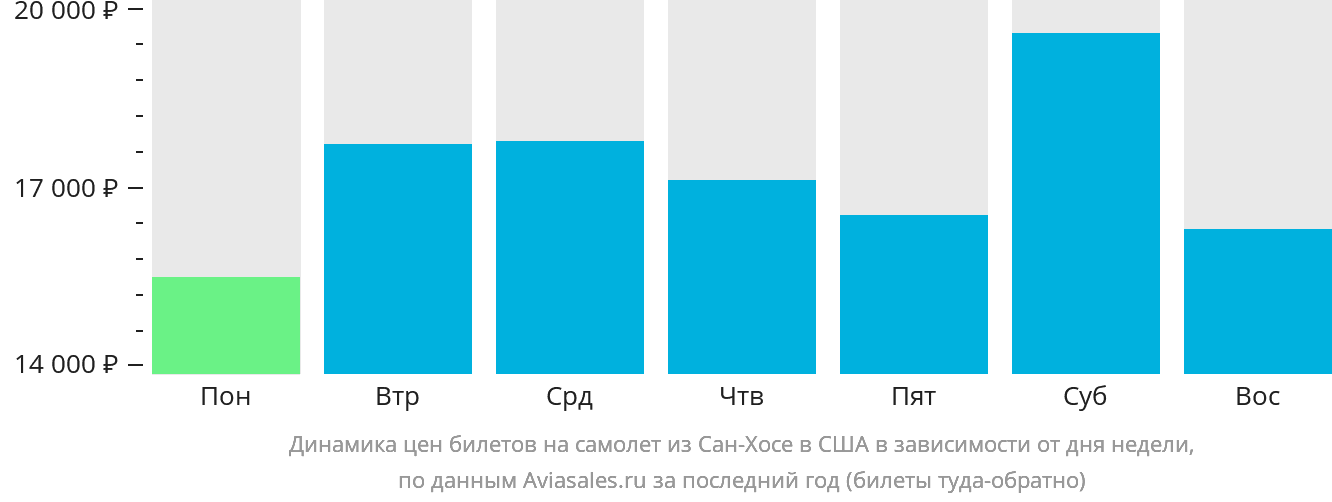 Динамика цен билетов на самолёт из Сан-Хосе в США в зависимости от дня недели