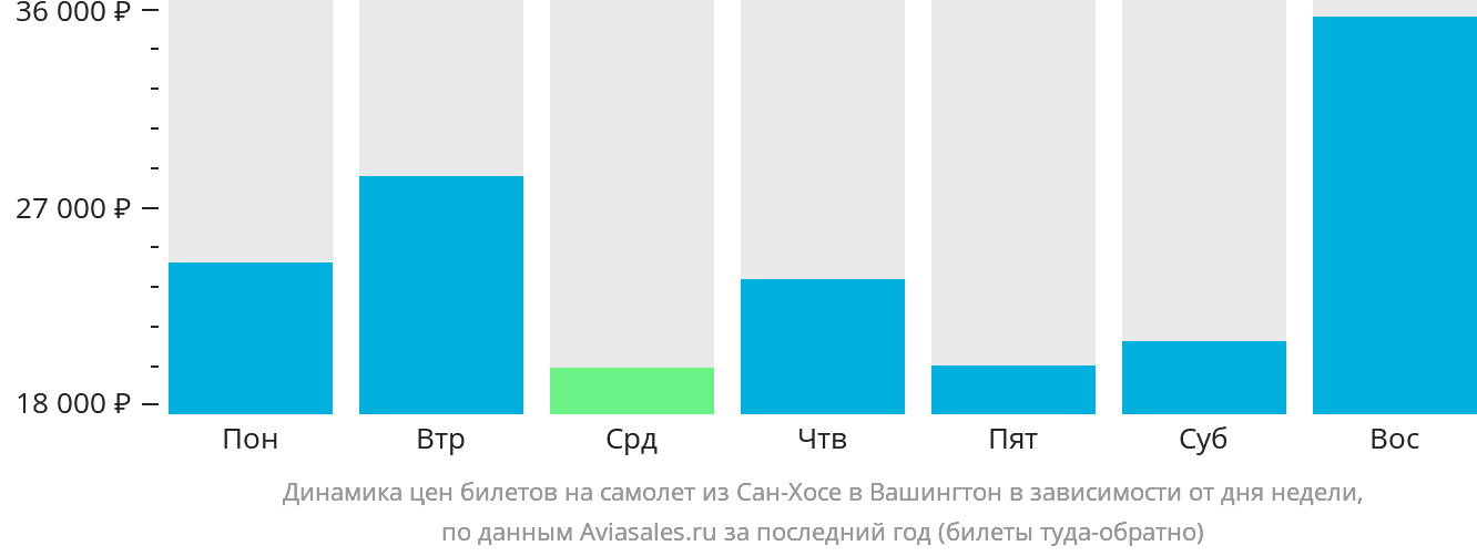 Динамика цен билетов на самолёт из Сан-Хосе в Вашингтон в зависимости от дня недели