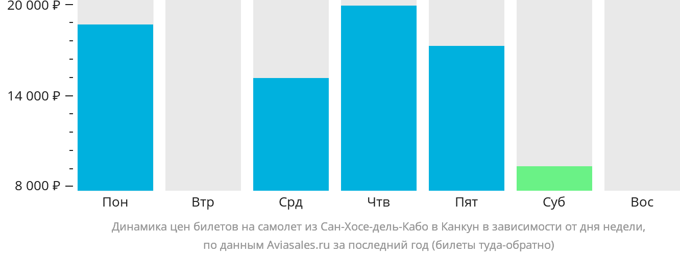 Динамика цен билетов на самолёт из Сан-Хосе-дель-Кабо в Канкун в зависимости от дня недели
