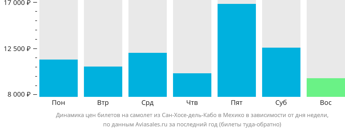 Динамика цен билетов на самолёт из Сан-Хосе-дель-Кабо в Мехико в зависимости от дня недели