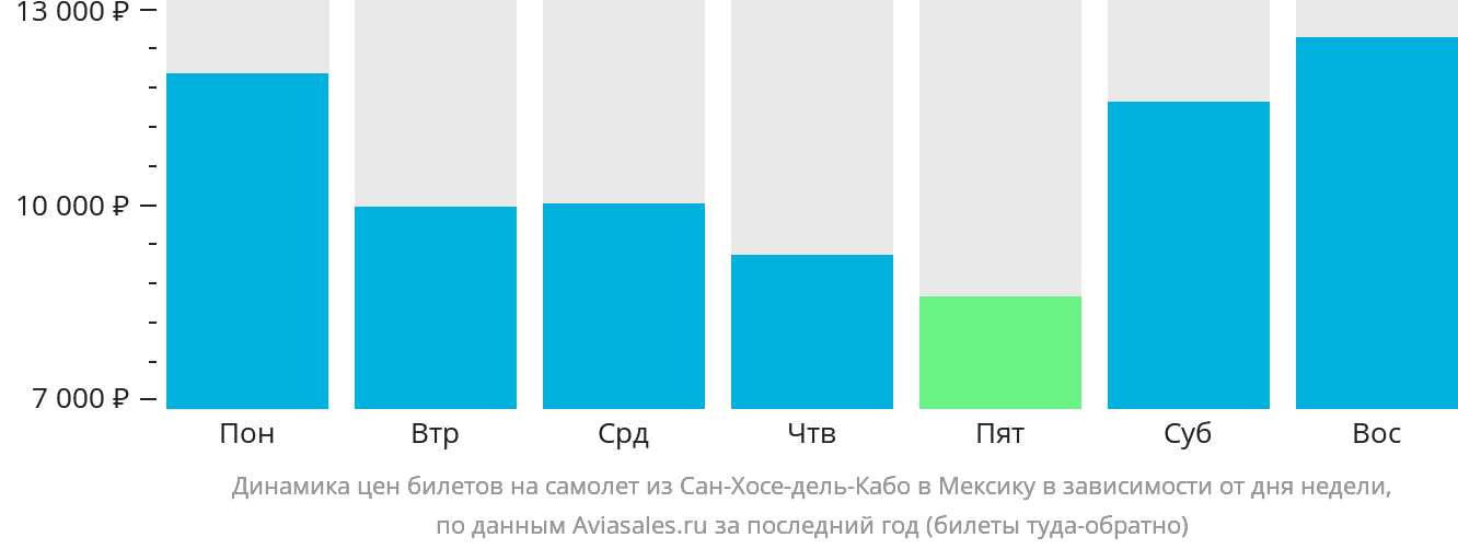 Динамика цен билетов на самолёт из Сан-Хосе-дель-Кабо в Мексику в зависимости от дня недели