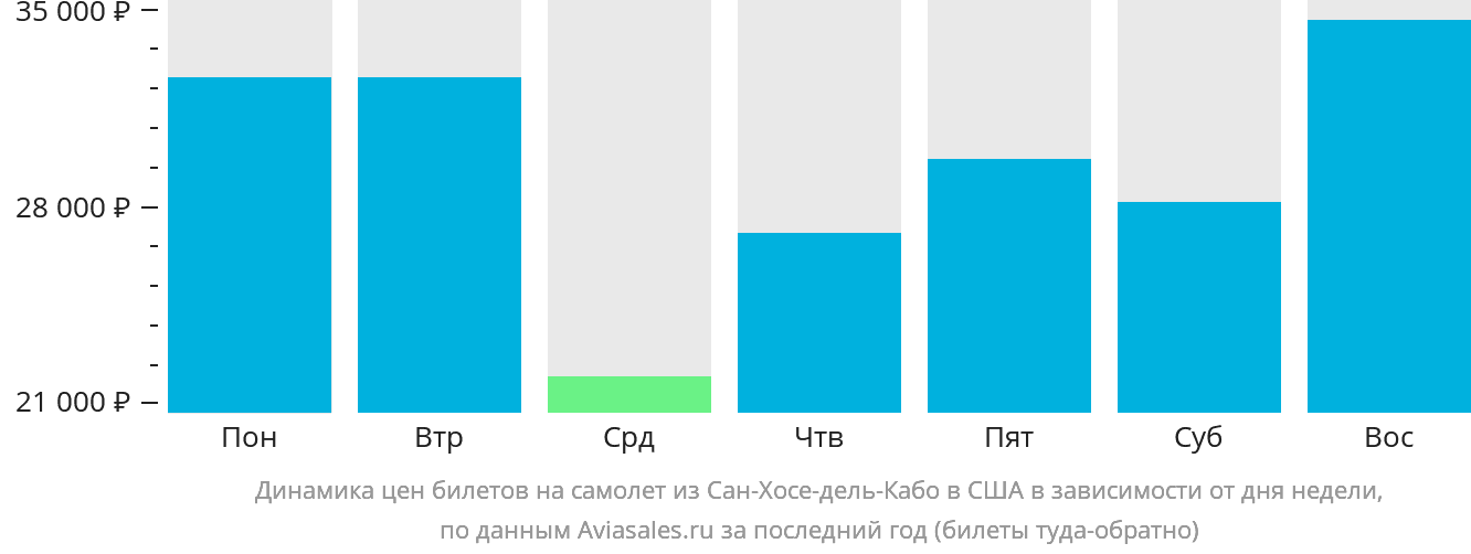 Динамика цен билетов на самолёт из Сан-Хосе-дель-Кабо в США в зависимости от дня недели
