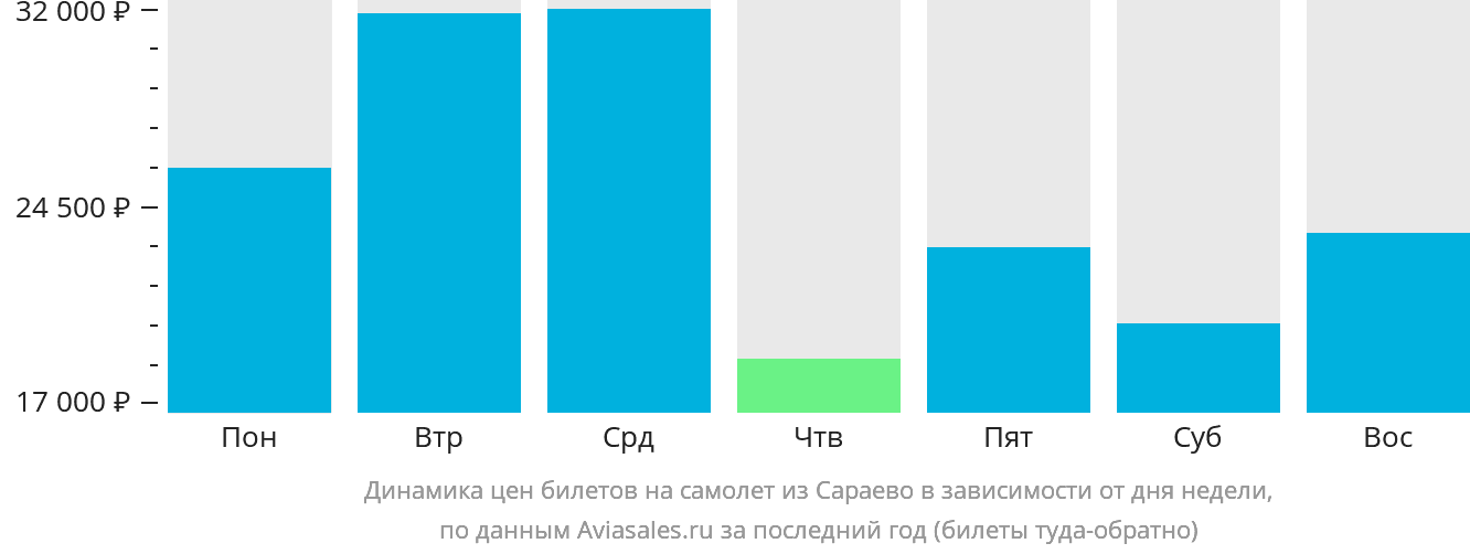 Динамика цен билетов на самолёт из Сараево в зависимости от дня недели