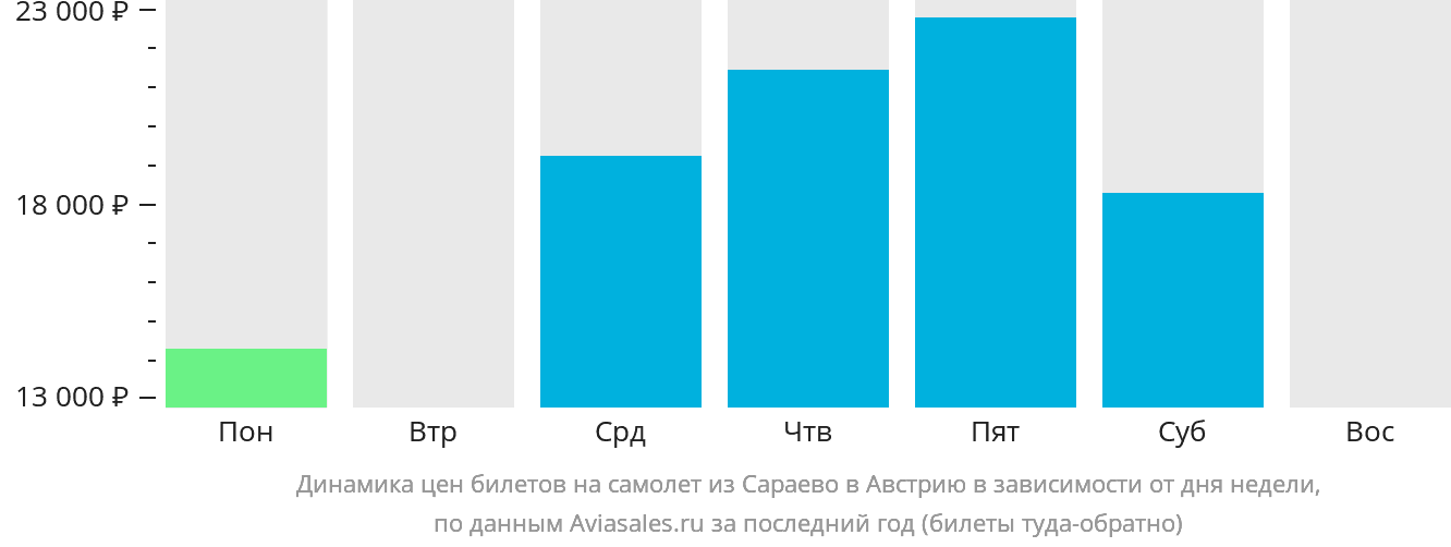 Динамика цен билетов на самолёт из Сараево в Австрию в зависимости от дня недели