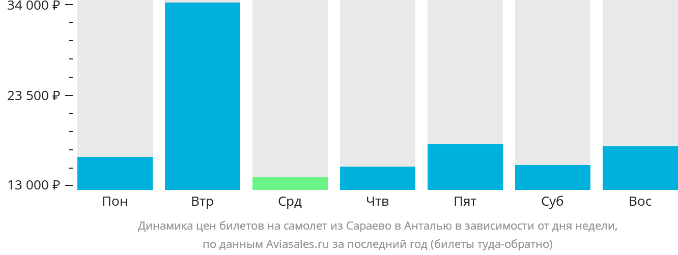 Динамика цен билетов на самолёт из Сараево в Анталью в зависимости от дня недели