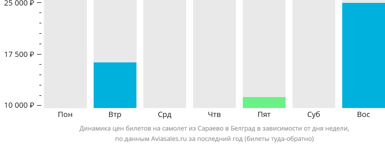 Динамика цен билетов на самолёт из Сараево в Белград в зависимости от дня недели