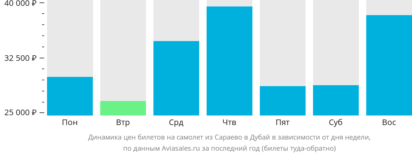 Динамика цен билетов на самолёт из Сараево в Дубай в зависимости от дня недели