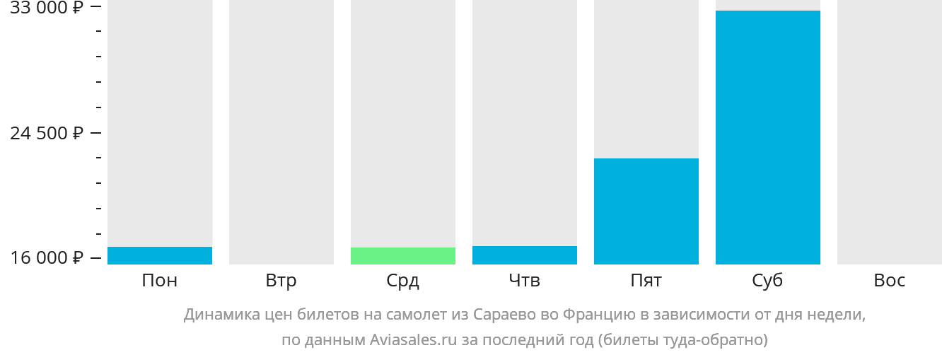 Динамика цен билетов на самолёт из Сараево во Францию в зависимости от дня недели