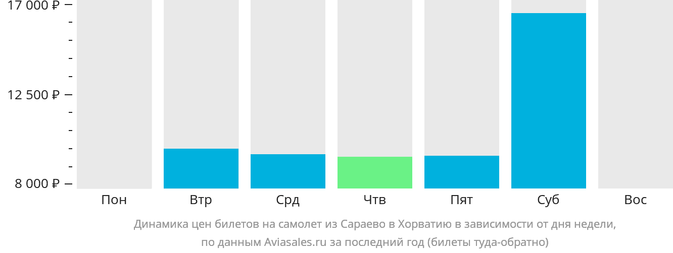 Динамика цен билетов на самолёт из Сараево в Хорватию в зависимости от дня недели