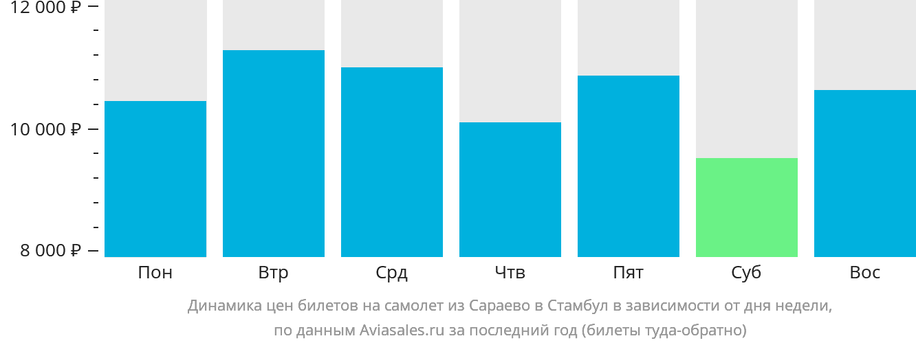 Динамика цен билетов на самолёт из Сараево в Стамбул в зависимости от дня недели