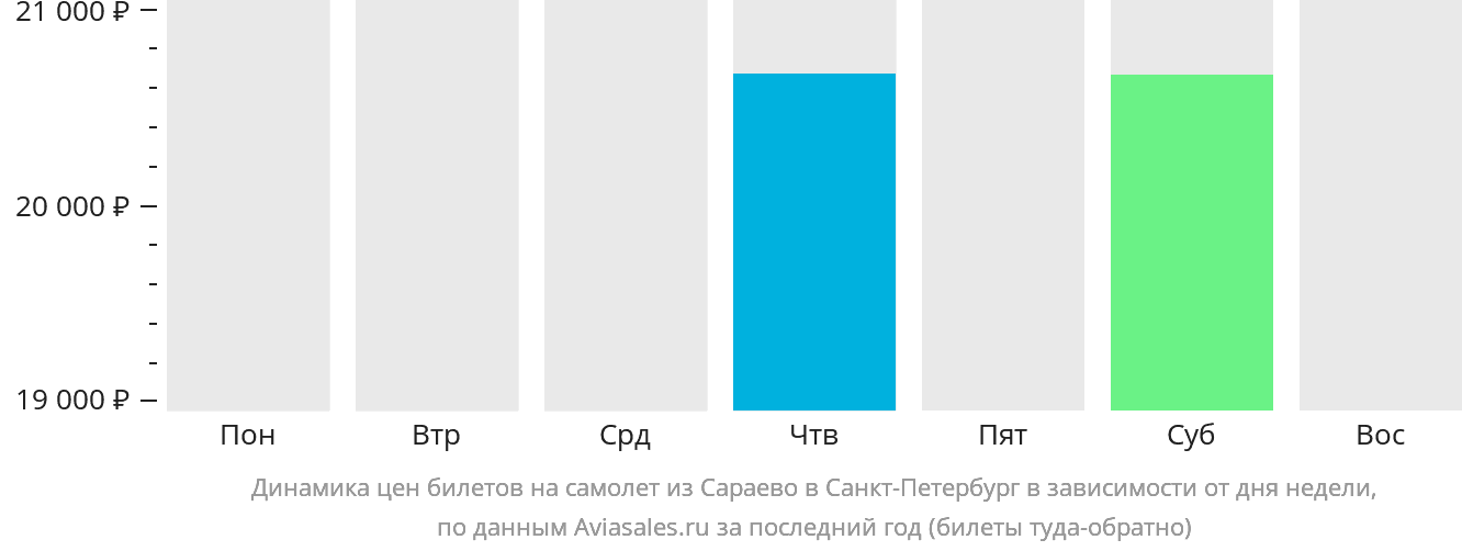 Динамика цен билетов на самолёт из Сараево в Санкт-Петербург в зависимости от дня недели