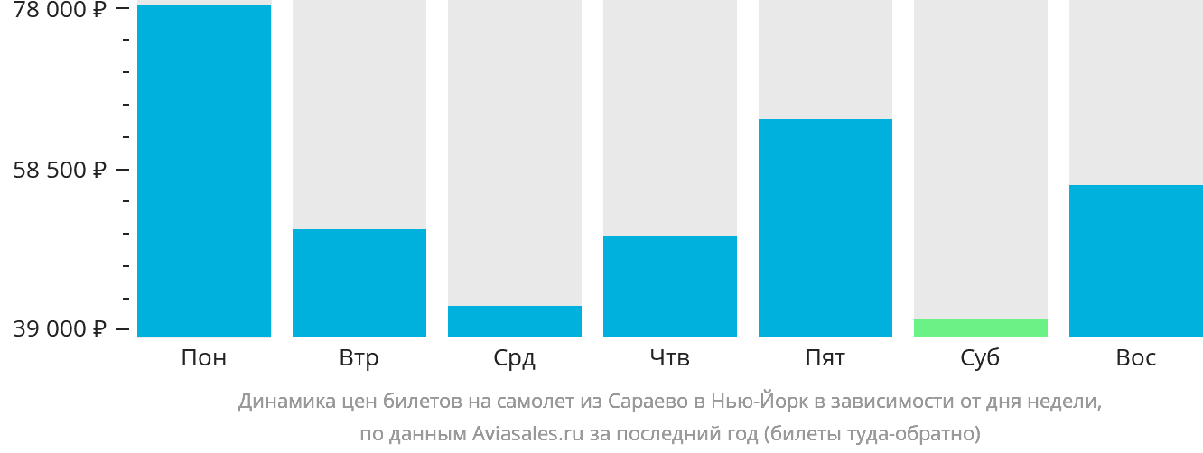 Динамика цен билетов на самолёт из Сараево в Нью-Йорк в зависимости от дня недели