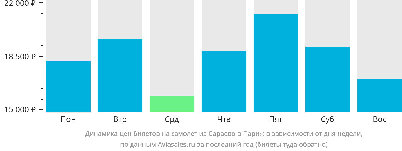 Динамика цен билетов на самолёт из Сараево в Париж в зависимости от дня недели