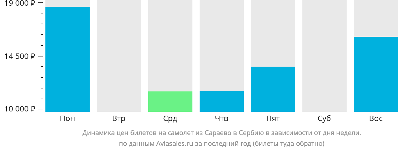 Динамика цен билетов на самолёт из Сараево в Сербию в зависимости от дня недели