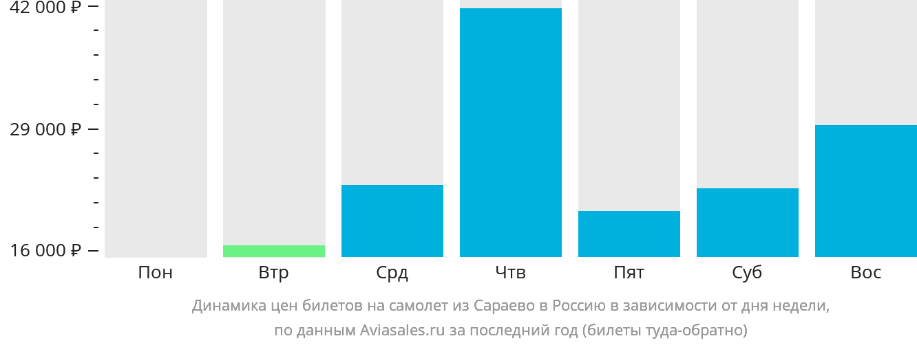 Динамика цен билетов на самолёт из Сараево в Россию в зависимости от дня недели