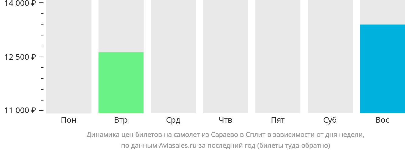 Динамика цен билетов на самолёт из Сараево в Сплит в зависимости от дня недели