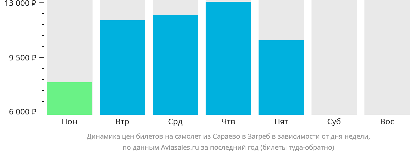 Динамика цен билетов на самолёт из Сараево в Загреб в зависимости от дня недели