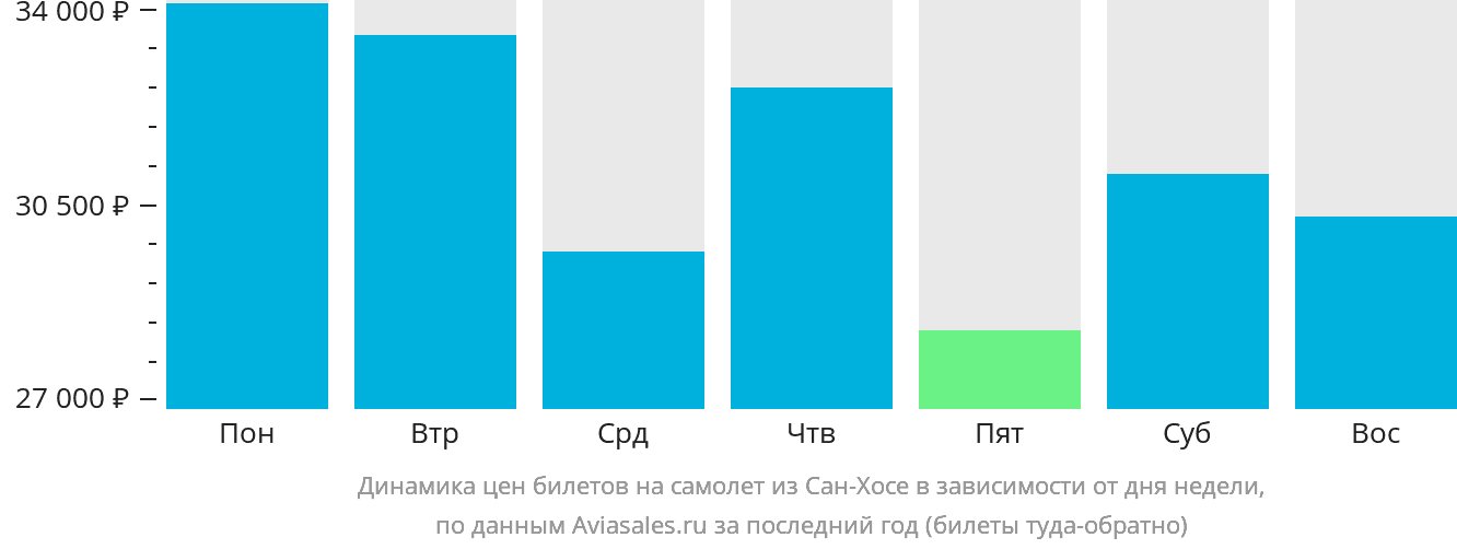 Динамика цен билетов на самолёт из Сан-Хосе в зависимости от дня недели