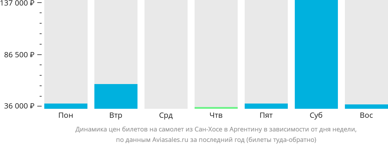 Динамика цен билетов на самолёт из Сан-Хосе в Аргентину в зависимости от дня недели