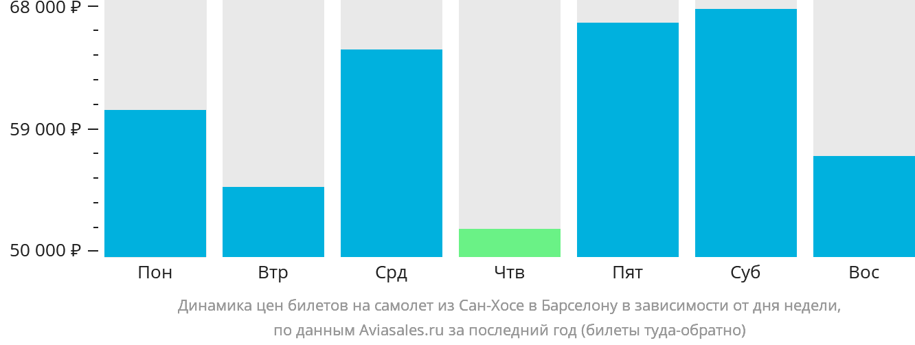 Динамика цен билетов на самолёт из Сан-Хосе в Барселону в зависимости от дня недели
