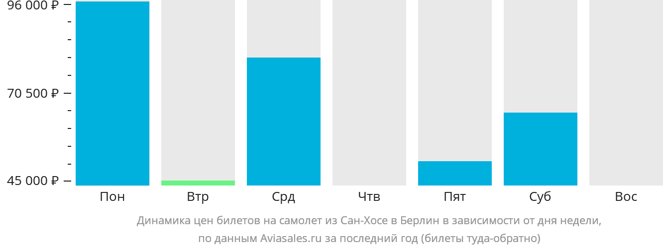 Динамика цен билетов на самолёт из Сан-Хосе в Берлин в зависимости от дня недели