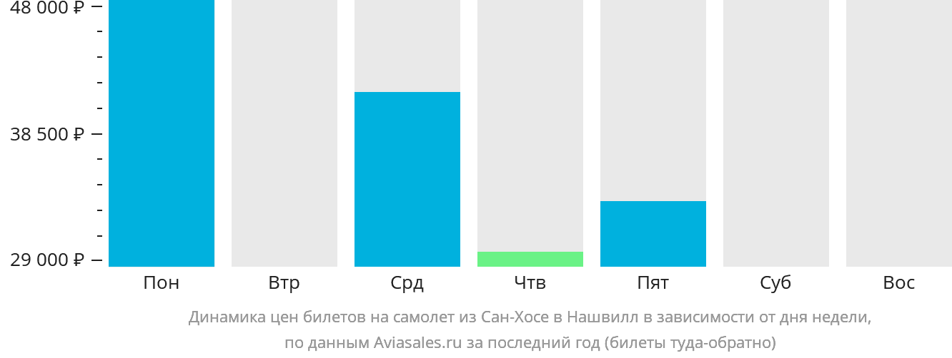 Динамика цен билетов на самолёт из Сан-Хосе в Нашвилл в зависимости от дня недели