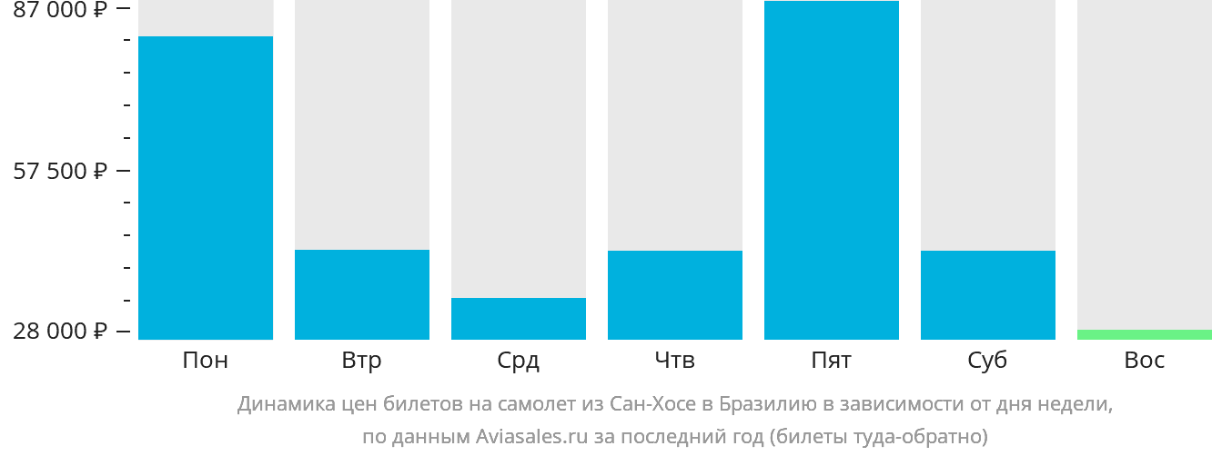 Динамика цен билетов на самолёт из Сан-Хосе в Бразилию в зависимости от дня недели