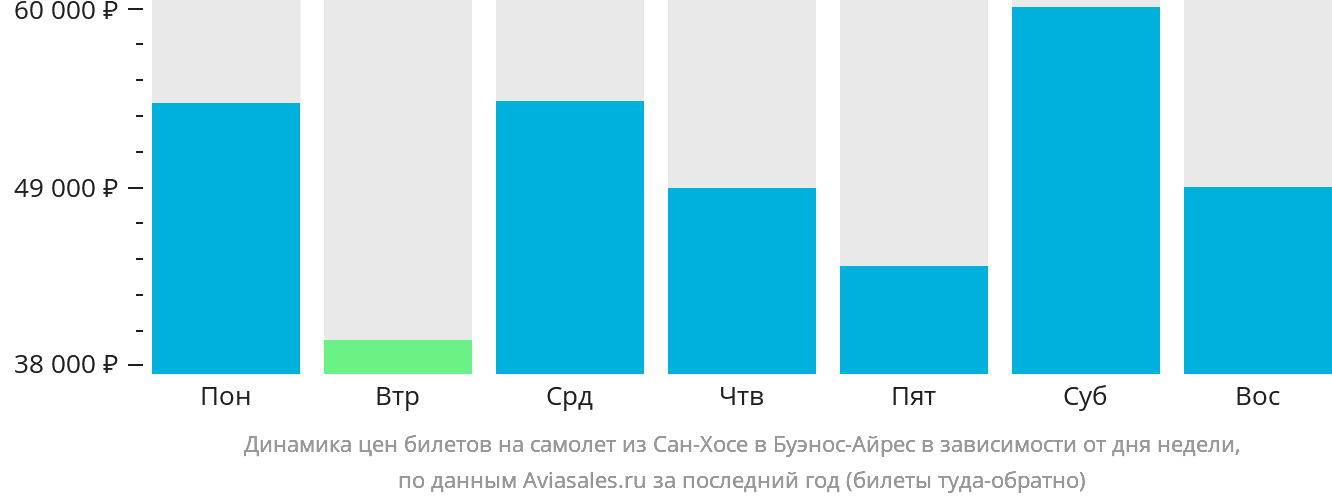 Динамика цен билетов на самолёт из Сан-Хосе в Буэнос-Айрес в зависимости от дня недели