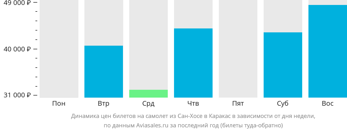 Динамика цен билетов на самолёт из Сан-Хосе в Каракас в зависимости от дня недели