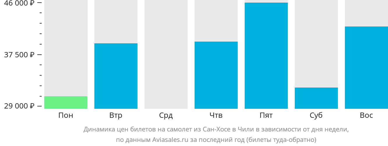 Динамика цен билетов на самолёт из Сан-Хосе в Чили в зависимости от дня недели