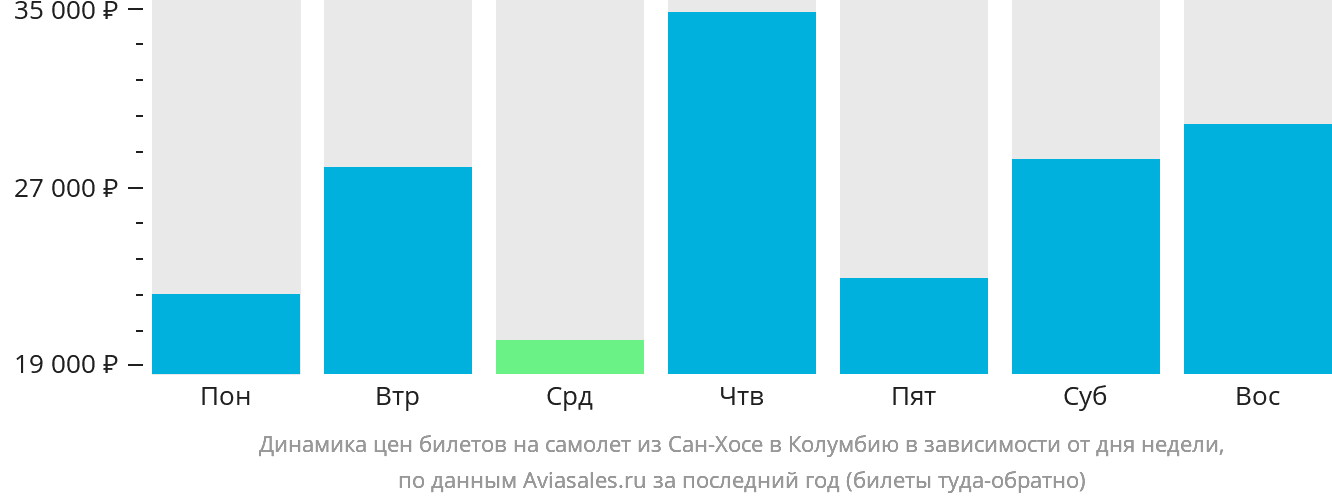 Динамика цен билетов на самолёт из Сан-Хосе в Колумбию в зависимости от дня недели