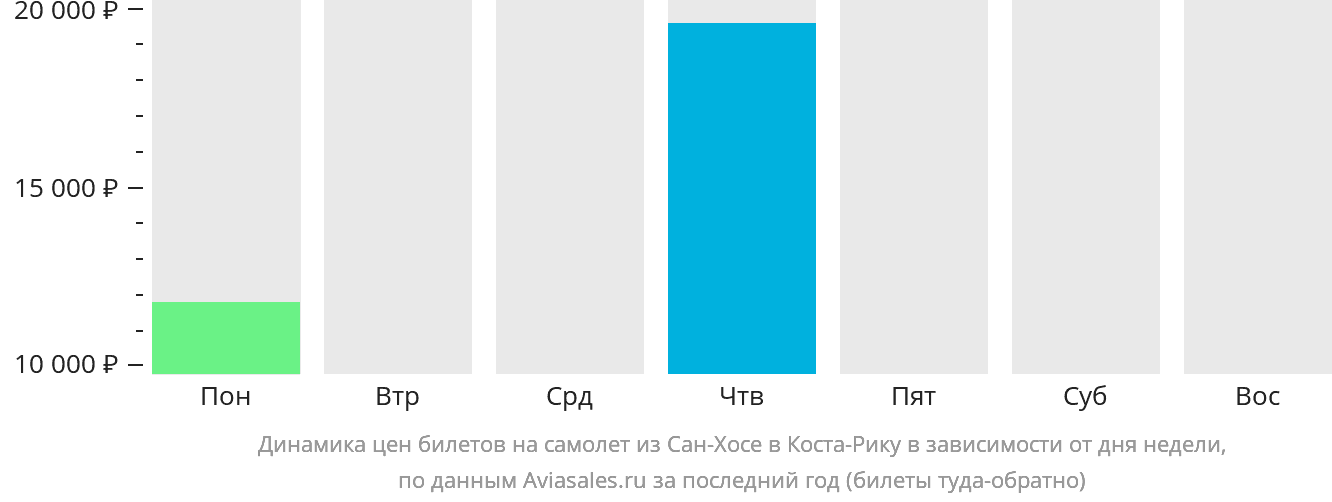 Динамика цен билетов на самолёт из Сан-Хосе в Коста-Рику в зависимости от дня недели