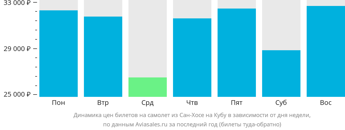 Динамика цен билетов на самолёт из Сан-Хосе на Кубу в зависимости от дня недели