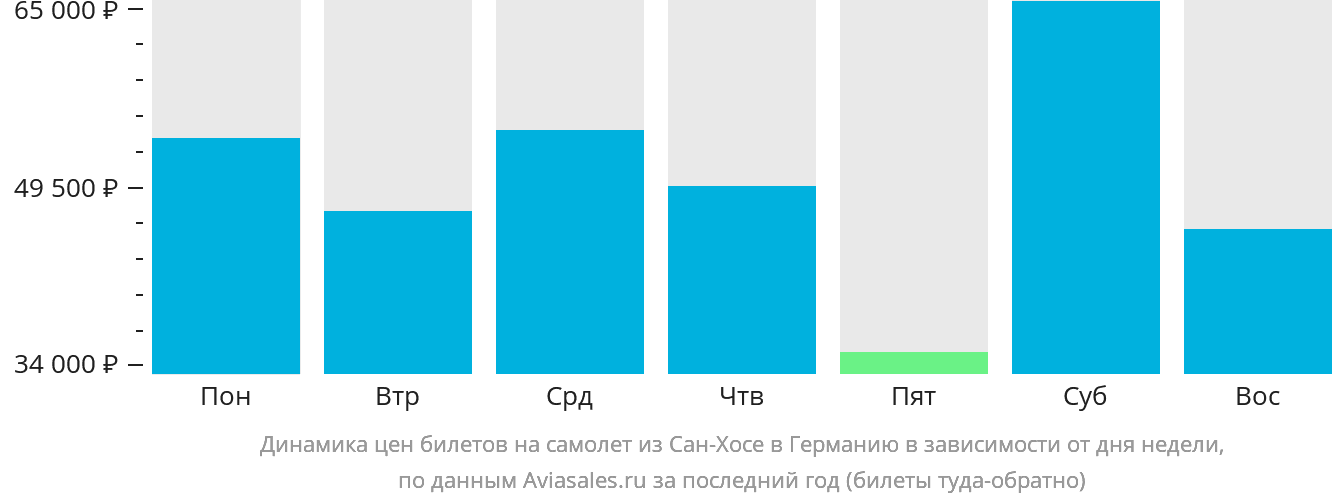 Динамика цен билетов на самолёт из Сан-Хосе в Германию в зависимости от дня недели