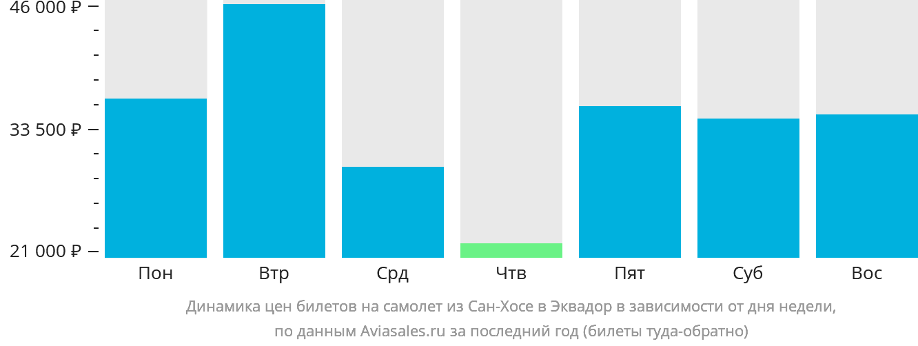 Динамика цен билетов на самолёт из Сан-Хосе в Эквадор в зависимости от дня недели