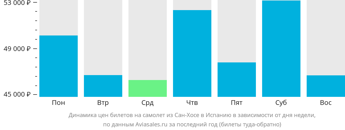 Динамика цен билетов на самолёт из Сан-Хосе в Испанию в зависимости от дня недели