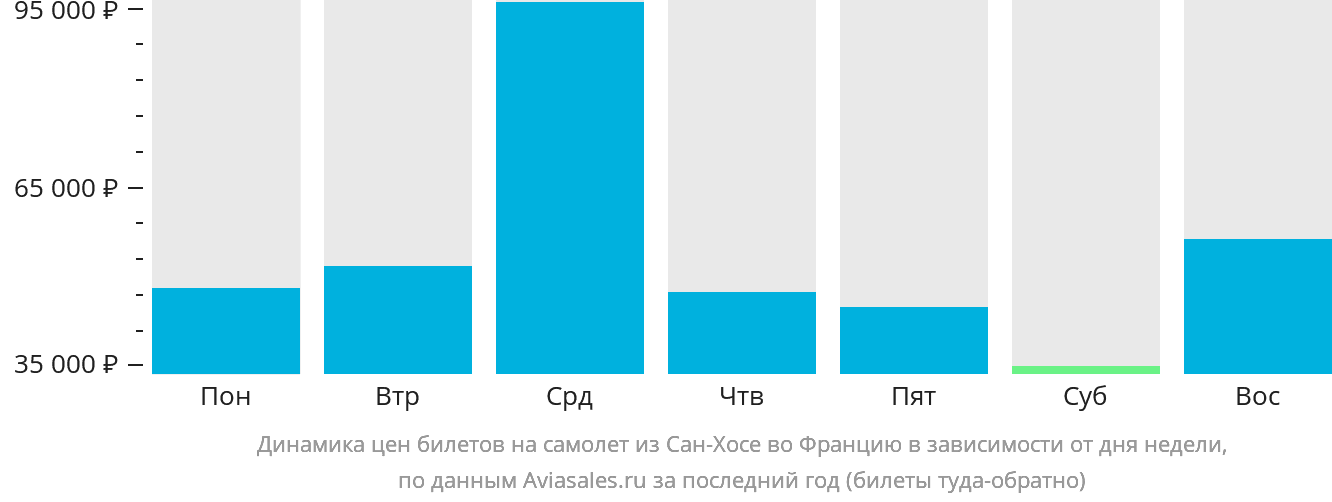 Динамика цен билетов на самолёт из Сан-Хосе во Францию в зависимости от дня недели