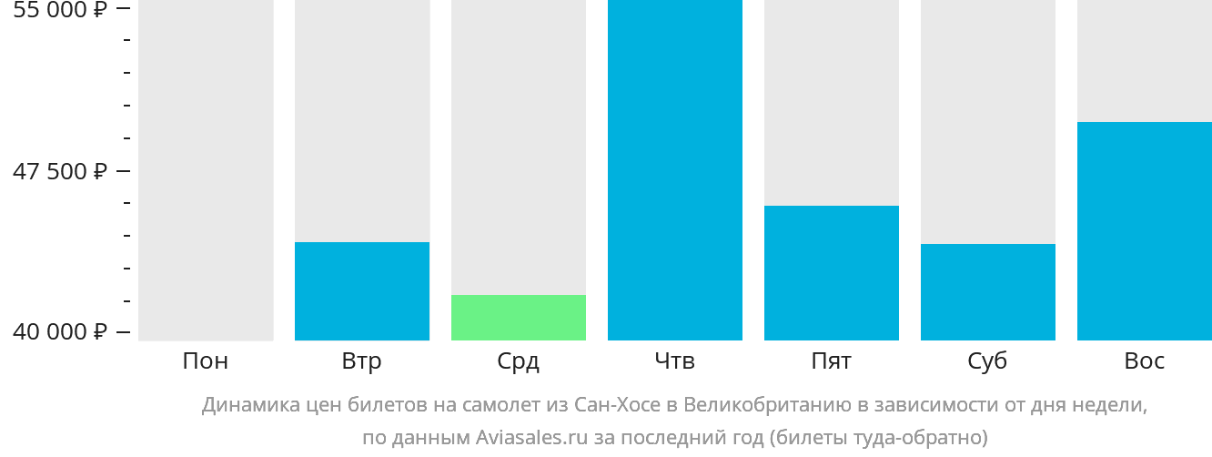 Динамика цен билетов на самолёт из Сан-Хосе в Великобританию в зависимости от дня недели