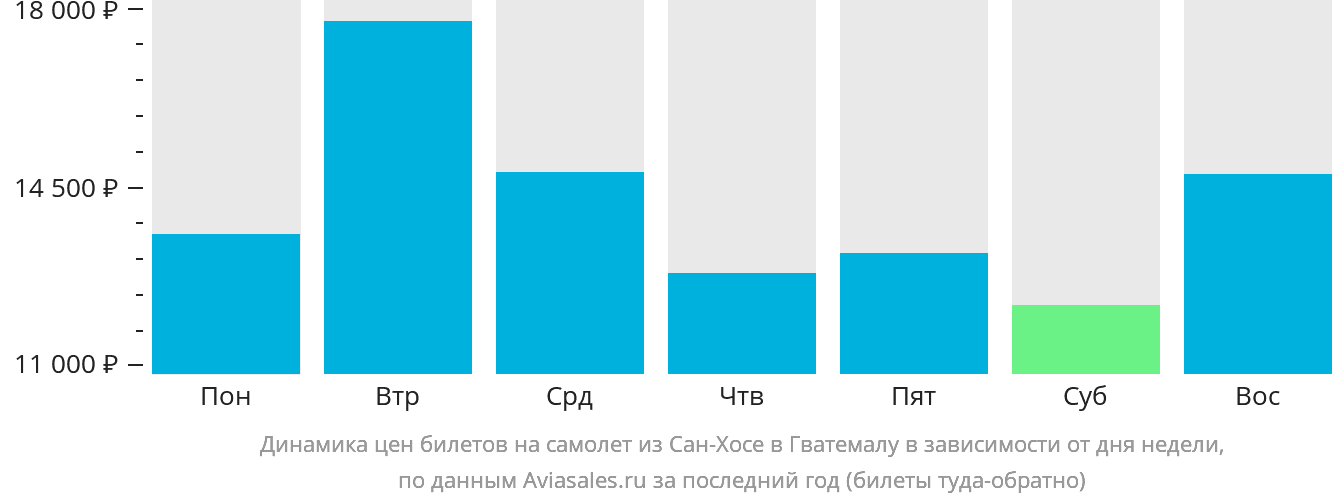 Динамика цен билетов на самолёт из Сан-Хосе в Гватемалу в зависимости от дня недели