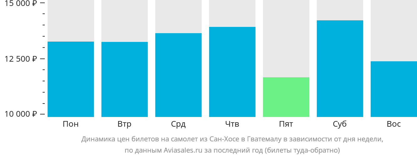 Динамика цен билетов на самолёт из Сан-Хосе в Гватемалу в зависимости от дня недели