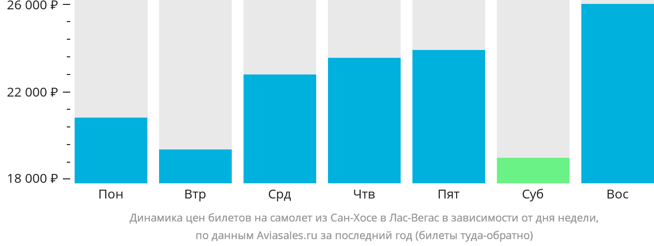 Динамика цен билетов на самолёт из Сан-Хосе в Лас-Вегас в зависимости от дня недели