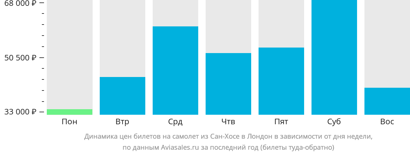 Динамика цен билетов на самолёт из Сан-Хосе в Лондон в зависимости от дня недели