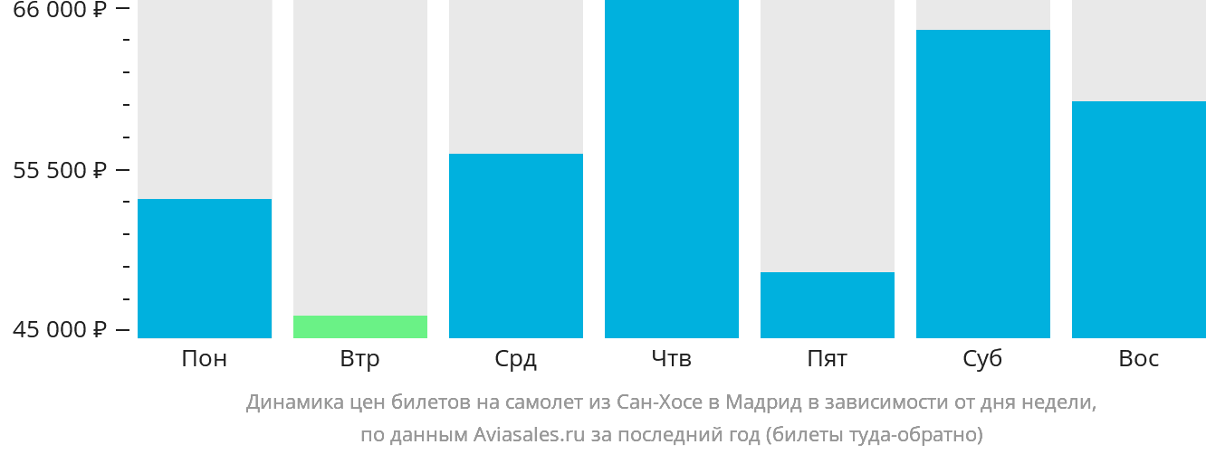 Динамика цен билетов на самолёт из Сан-Хосе в Мадрид в зависимости от дня недели