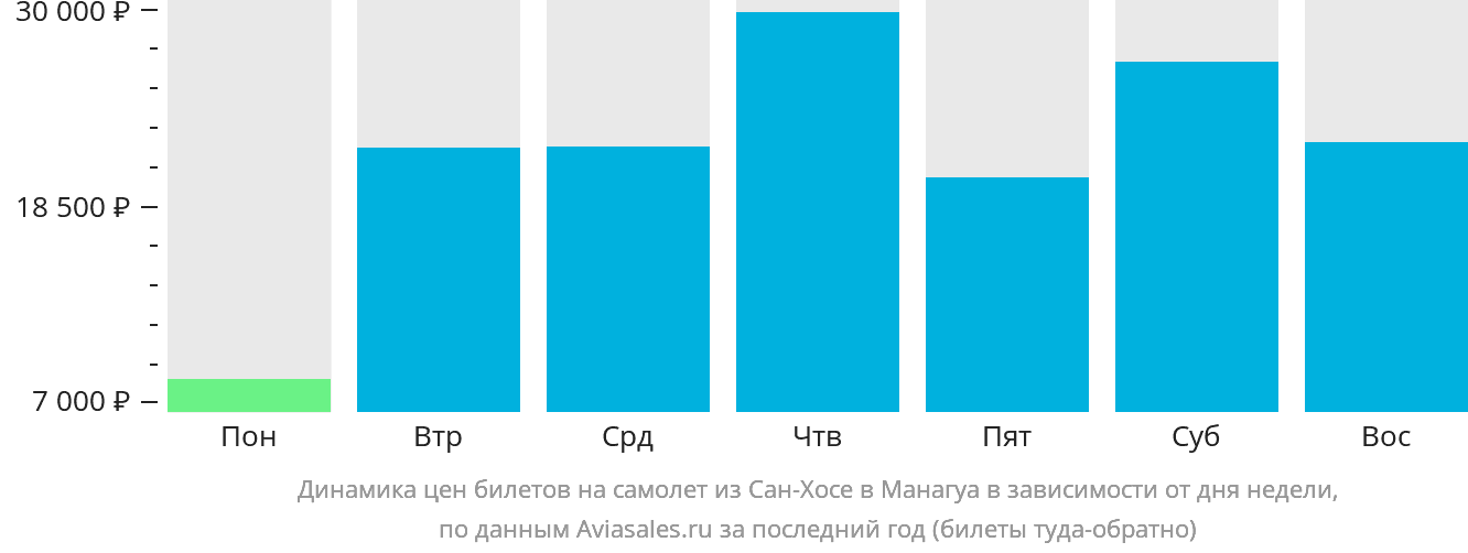 Динамика цен билетов на самолёт из Сан-Хосе в Манагуа в зависимости от дня недели