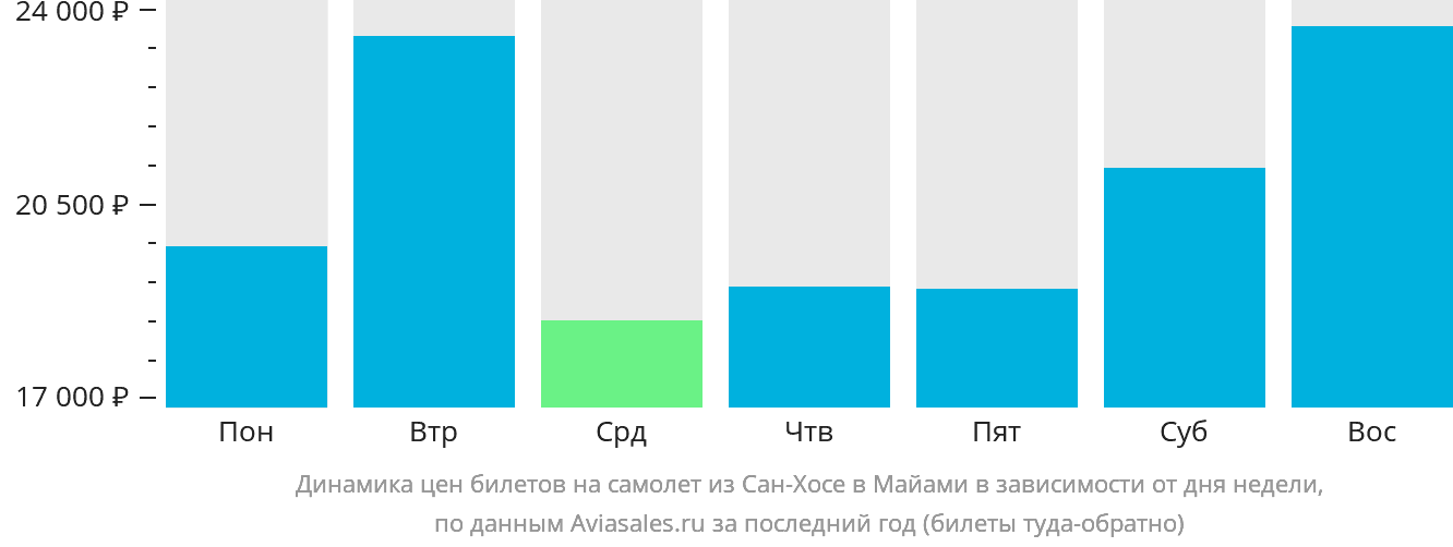 Динамика цен билетов на самолёт из Сан-Хосе в Майами в зависимости от дня недели